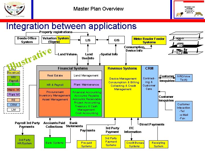 Master Plan Overview Integration between applications Property registrations Deeds Office System r t s