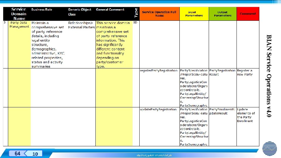 BIAN Service Operations v 4. 0 Designed By: 64 10 ﺷﺮکﺖ ﺧﺪﻣﺎﺕ ﺍﻧﻔﻮﺭﻣﺎﺗیک 