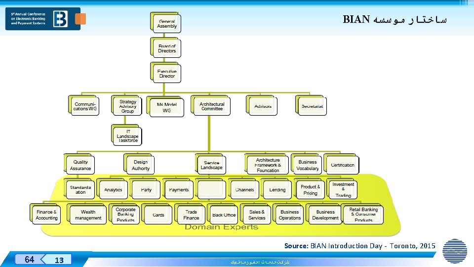 BIAN ﺳﺎﺧﺘﺎﺭ ﻣﻮﺳﺴﻪ Source: BIAN Introduction Day - Toronto, 2015 Designed By: 64 13