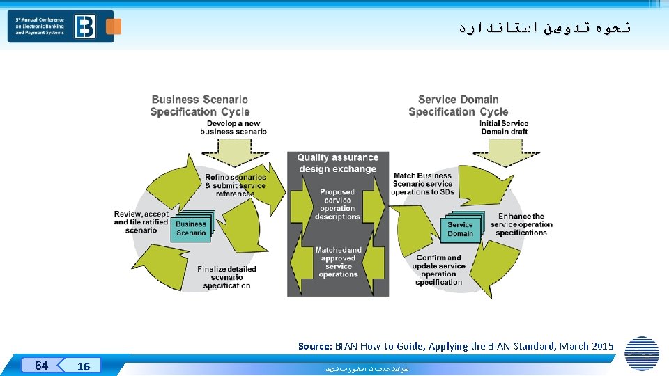  ﻧﺤﻮﻩ ﺗﺪﻭیﻦ ﺍﺳﺘﺎﻧﺪﺍﺭﺩ Source: BIAN How-to Guide, Applying the BIAN Standard, March 2015