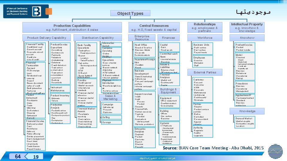 ﻣﻮﺟﻮﺩیﺘﻬﺎ Object Types Production Capabilities e. g. fulfillment, distribution & sales Product Delivery