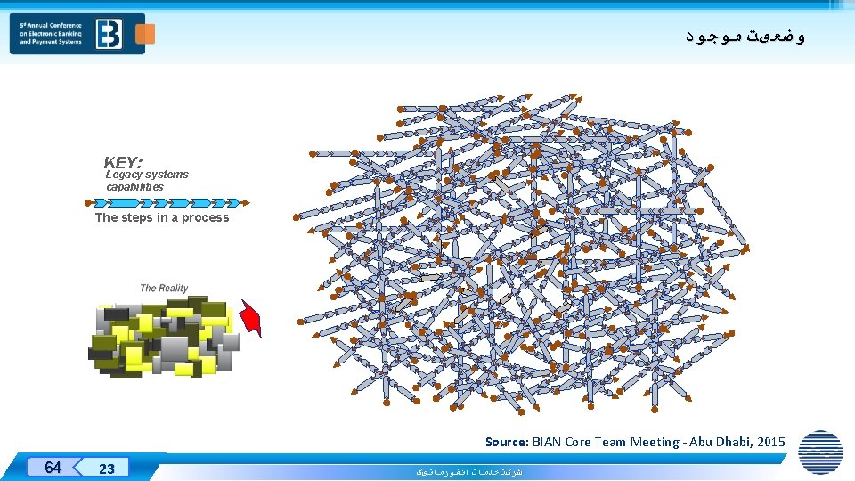  ﻭﺿﻌیﺖ ﻣﻮﺟﻮﺩ KEY: Legacy systems capabilities The steps in a process Source: BIAN