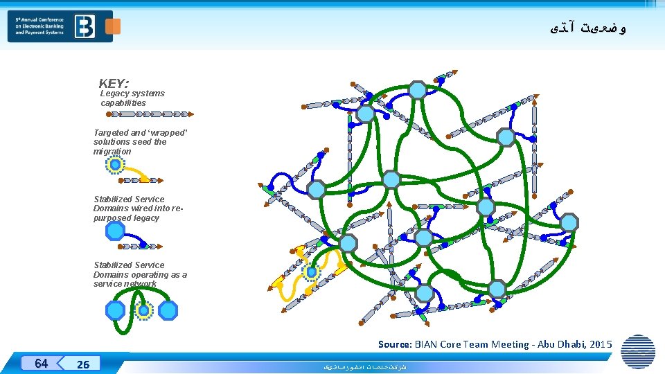  ﻭﺿﻌیﺖ آﺘی KEY: Legacy systems capabilities Targeted and ‘wrapped’ solutions seed the migration