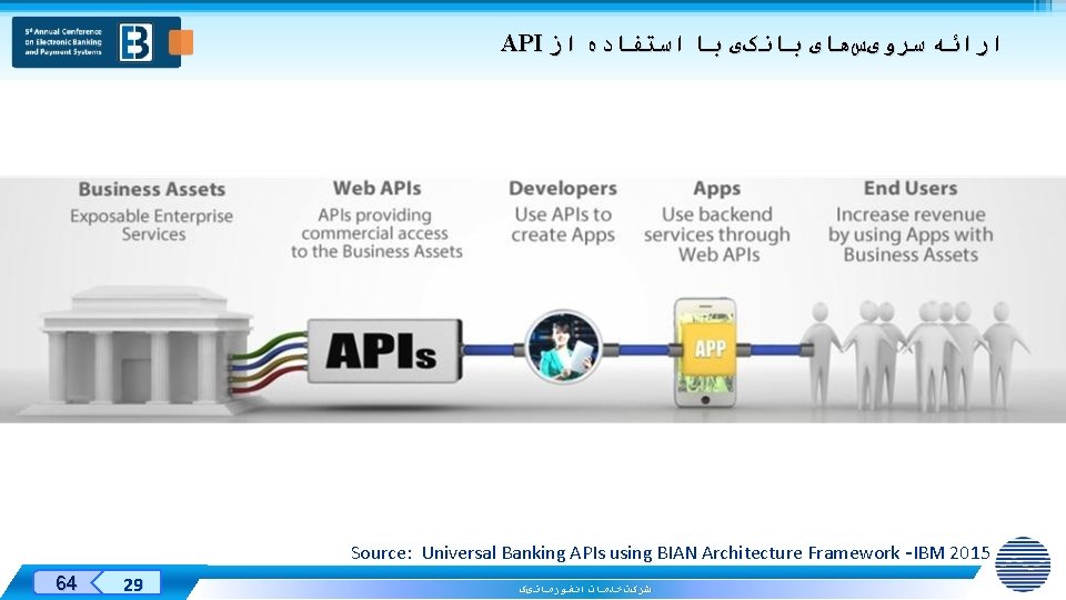 API ﺍﺭﺍﺋﻪ ﺳﺮﻭیﺲﻫﺎی ﺑﺎﻧکی ﺑﺎ ﺍﺳﺘﻔﺎﺩﻩ ﺍﺯ Source: Universal Banking APIs using BIAN Architecture
