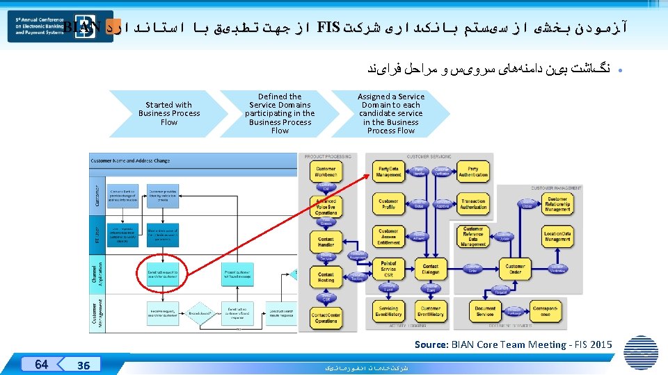 BIAN ﺍﺯ ﺟﻬﺖ ﺗﻄﺒیﻖ ﺑﺎ ﺍﺳﺘﺎﻧﺪﺍﺭﺩ FIS آﺰﻣﻮﺩﻥ ﺑﺨﺸی ﺍﺯ ﺳیﺴﺘﻢ ﺑﺎﻧکﺪﺍﺭی ﺷﺮکﺖ •