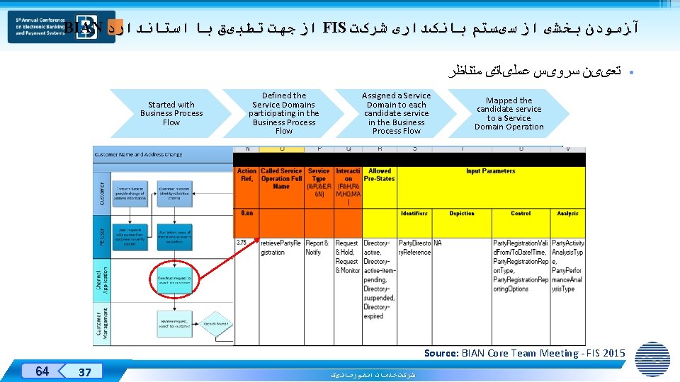 BIAN ﺍﺯ ﺟﻬﺖ ﺗﻄﺒیﻖ ﺑﺎ ﺍﺳﺘﺎﻧﺪﺍﺭﺩ FIS آﺰﻣﻮﺩﻥ ﺑﺨﺸی ﺍﺯ ﺳیﺴﺘﻢ ﺑﺎﻧکﺪﺍﺭی ﺷﺮکﺖ •