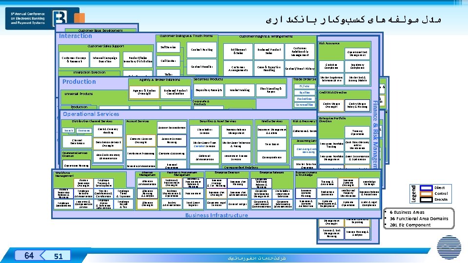  ﻣﺪﻝ ﻣﻮﻟﻔﻪﻫﺎی کﺴﺐﻭکﺎﺭ ﺑﺎﻧکﺪﺍﺭی Customer Base Development Customer Dialogue & Touch Points IFW