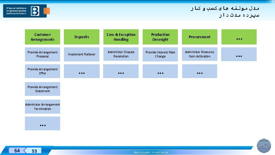  ﻣﺪﻝ ﻣﻮﻟﻔﻪ ﻫﺎی کﺴﺐ ﻭ کﺎﺭ ﺳپﺮﺩﻩ ﻣﺪﺕ ﺩﺍﺭ Customer Arrangements Deposits Case