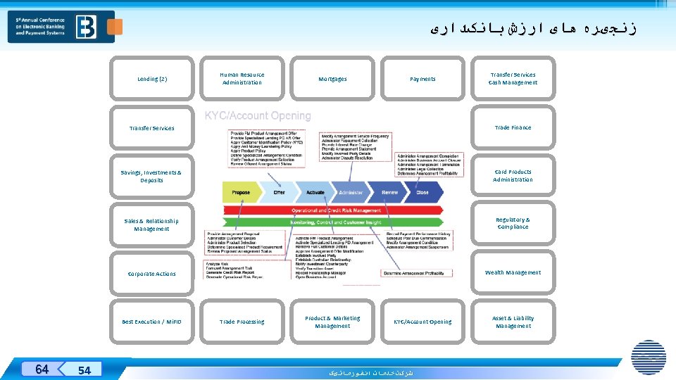  ﺯﻧﺠیﺮﻩ ﻫﺎی ﺍﺭﺯﺵ ﺑﺎﻧکﺪﺍﺭی Lending (2) 64 54 Mortgages Payments Transfer Services Cash