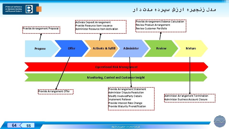  ﻣﺪﻝ ﺯﻧﺠیﺮﻩ ﺍﺭﺯﺵ ﺳپﺮﺩﻩ ﻣﺪﺕ ﺩﺍﺭ Activate Deposit Arrangement Provide Resource Item Issuance