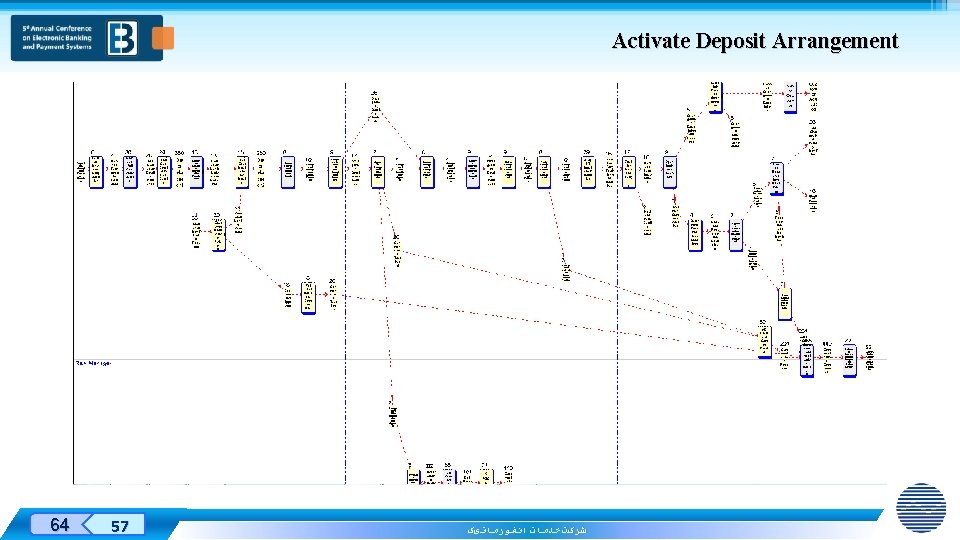 Activate Deposit Arrangement Designed By: 64 57 ﺷﺮکﺖ ﺧﺪﻣﺎﺕ ﺍﻧﻔﻮﺭﻣﺎﺗیک 