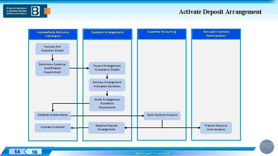 Activate Deposit Arrangement Involved. Party Reference Information Customer Arrangements Customer Accounting Non-cash Inventory Administration
