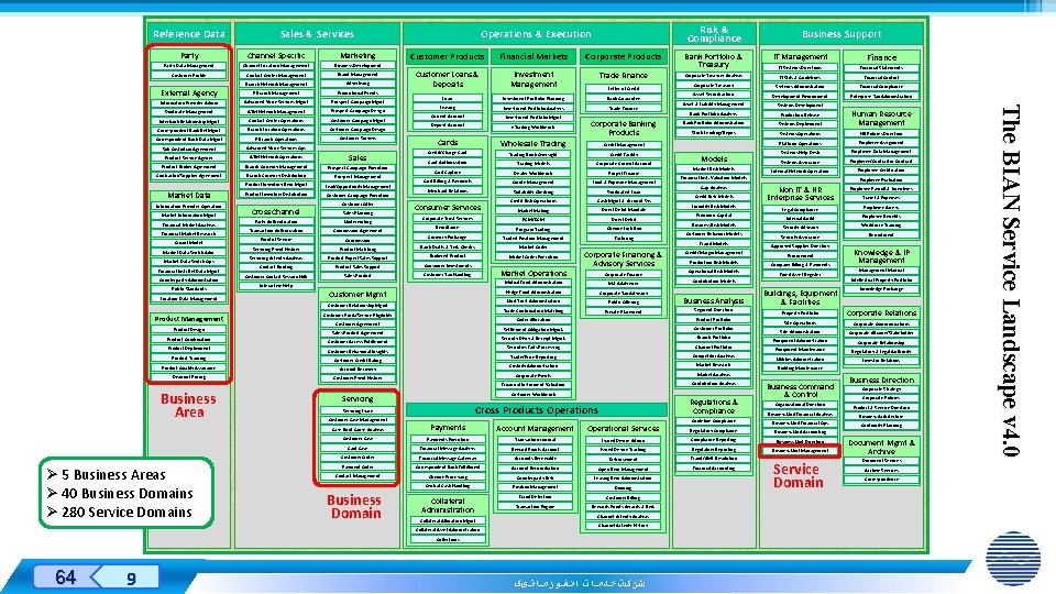 Reference Data Sales & Services Party Channel Specific Marketing Party Data Management Channel Location