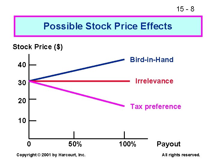 15 - 8 Possible Stock Price Effects Stock Price ($) Bird-in-Hand 40 Irrelevance 30