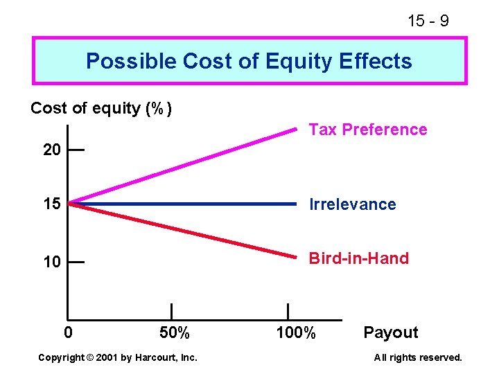 15 - 9 Possible Cost of Equity Effects Cost of equity (%) Tax Preference