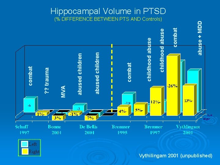 Left Right combat childhood abuse combat abused children MVA ? ? trauma combat (%