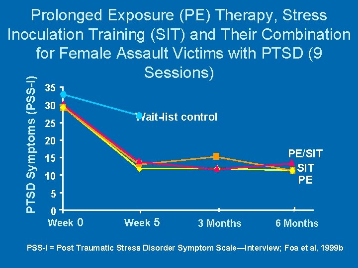 PTSD Symptoms (PSS-I) Prolonged Exposure (PE) Therapy, Stress Inoculation Training (SIT) and Their Combination