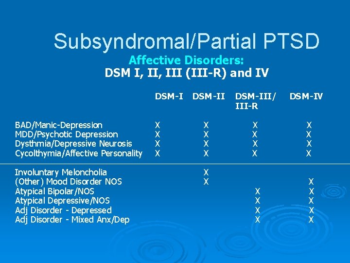 Subsyndromal/Partial PTSD Affective Disorders: DSM I, III (III-R) and IV DSM-I BAD/Manic-Depression MDD/Psychotic Depression