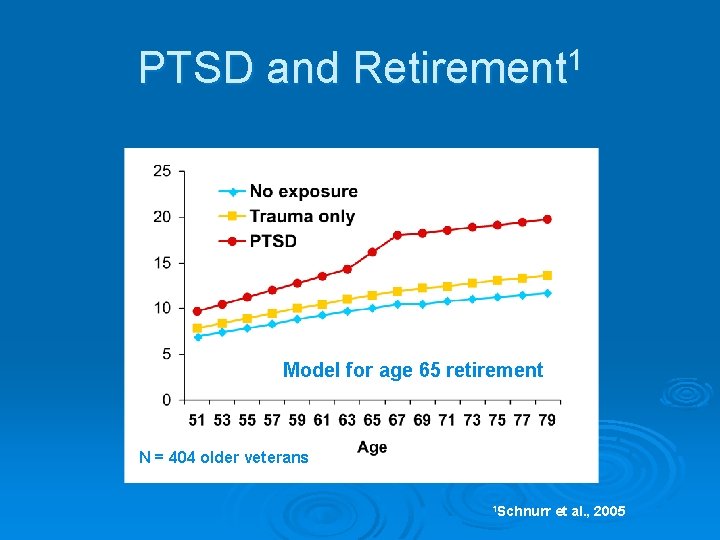 PTSD and Retirement 1 Model for age 65 retirement N = 404 older veterans