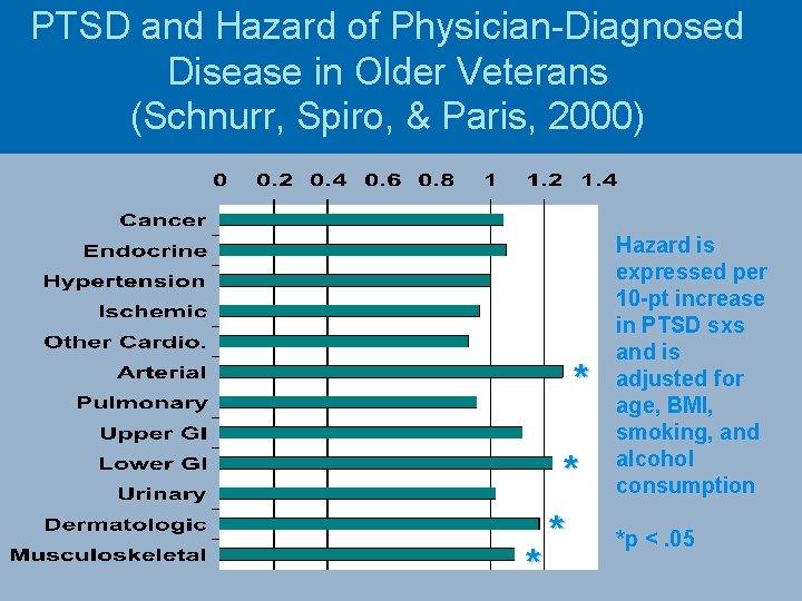 PTSD and Hazard of Physician-Diagnosed Disease in Older Veterans (Schnurr, Spiro, & Paris, 2000)