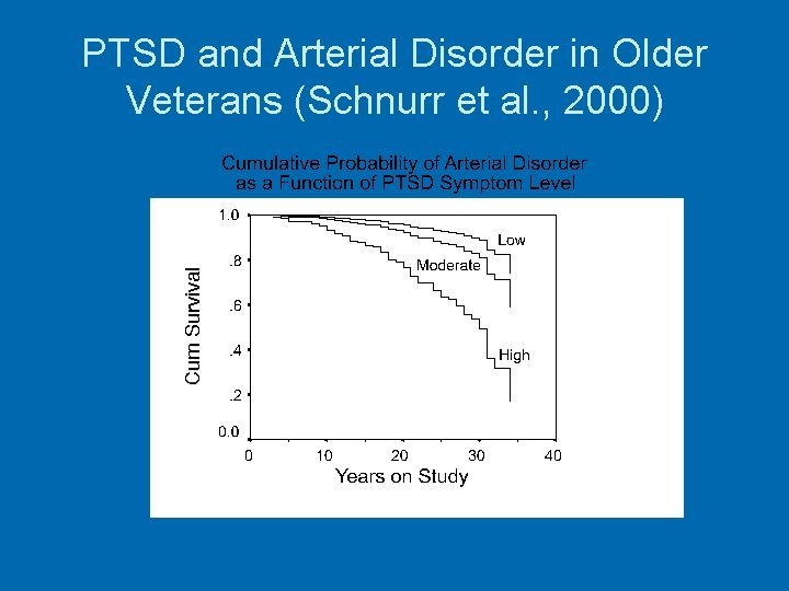 PTSD and Arterial Disorder in Older Veterans (Schnurr et al. , 2000) 