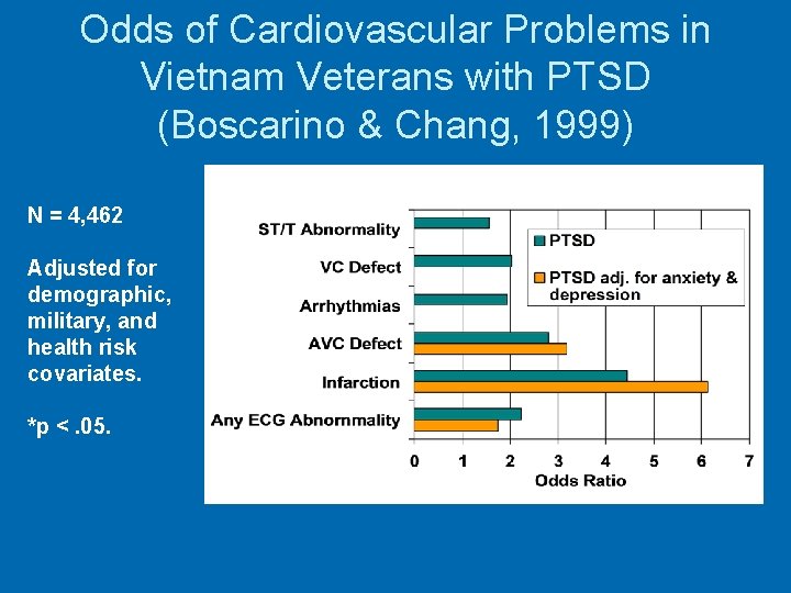 Odds of Cardiovascular Problems in Vietnam Veterans with PTSD (Boscarino & Chang, 1999) N