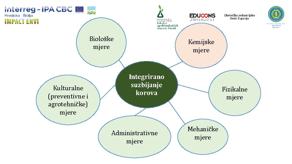 Biološke mjere Kulturalne (preventivne i agrotehničke) mjere Kemijske mjere Integrirano suzbijanje korova Administrativne mjere