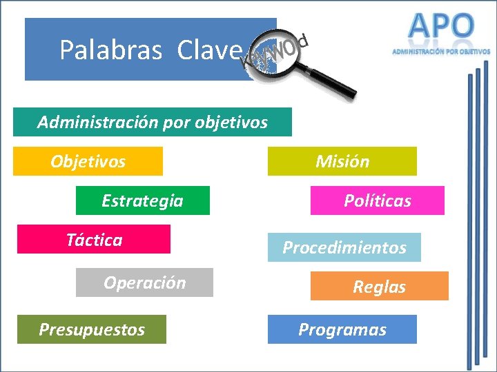 Palabras Clave Administración por objetivos Objetivos Estrategia Táctica Operación Presupuestos Misión Políticas Procedimientos Reglas