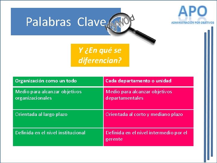 Palabras Clave Y ¿En qué se diferencian? Organización como un todo Cada departamento o