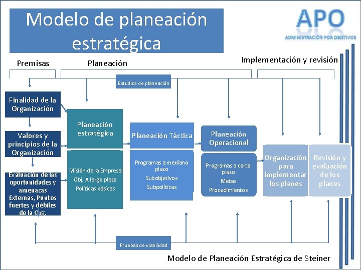 Modelo de planeación estratégica Premisas Planeación Implementación y revisión Estudios de planeación Finalidad de