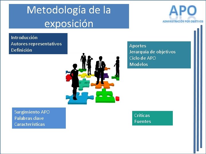 Metodología de la exposición Introducción Autores representativos Definición Surgimiento APO Palabras clave Características Aportes
