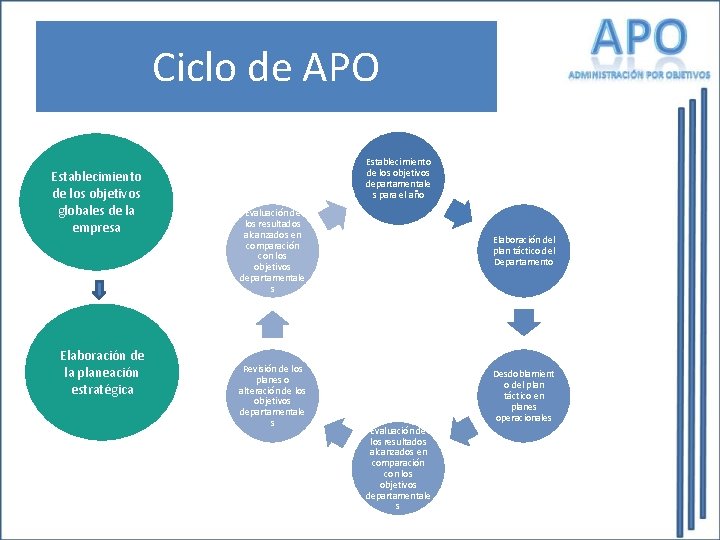 Ciclo de APO Establecimiento de los objetivos globales de la empresa Elaboración de la