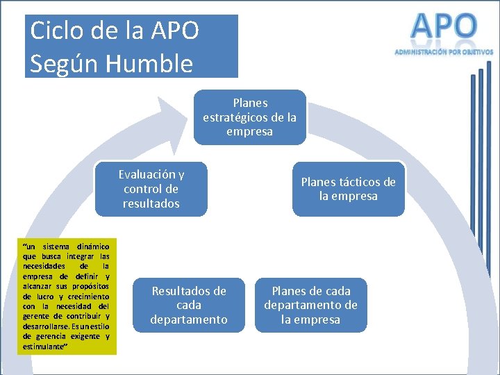 Ciclo de la APO Según Humble Planes estratégicos de la empresa Evaluación y control Ciclo de la APO Según Humble Planes estratégicos de la empresa Evaluación y control