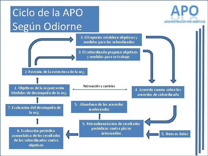 Ciclo de la APO Según Odiorne 3. El Superior establece objetivos y medidas para Ciclo de la APO Según Odiorne 3. El Superior establece objetivos y medidas para