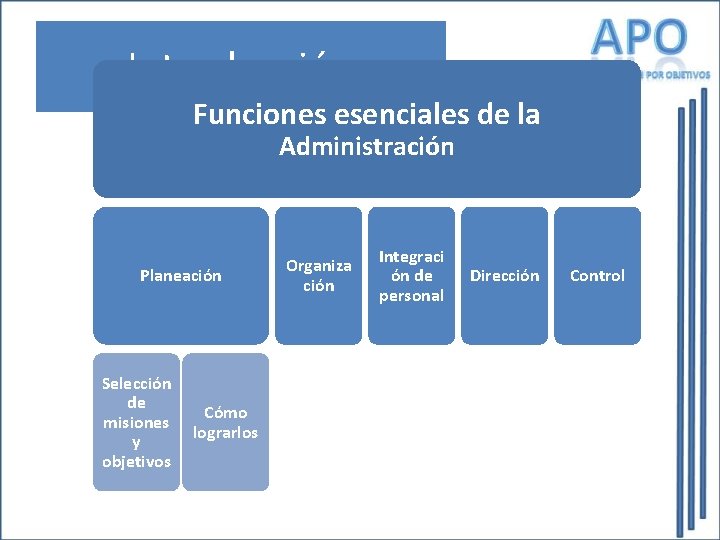 Introducción Funciones esenciales de la Administración Planeación Selección de misiones y objetivos Cómo lograrlos