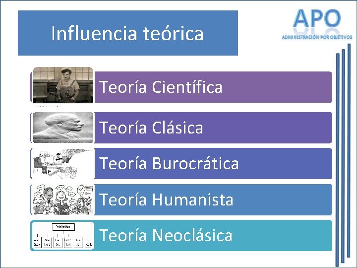 Influencia teórica Teoría Científica Teoría Clásica Teoría Burocrática Teoría Humanista Teoría Neoclásica 