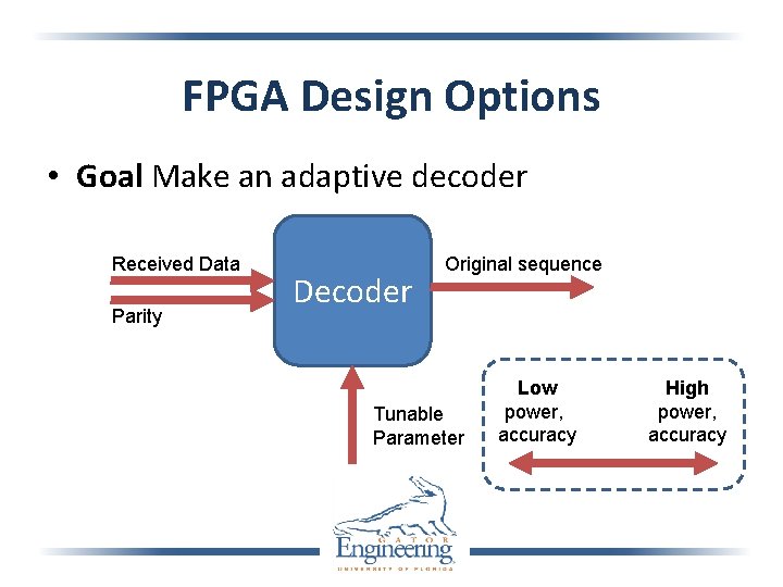 FPGA Design Options • Goal Make an adaptive decoder Received Data Parity Decoder Original
