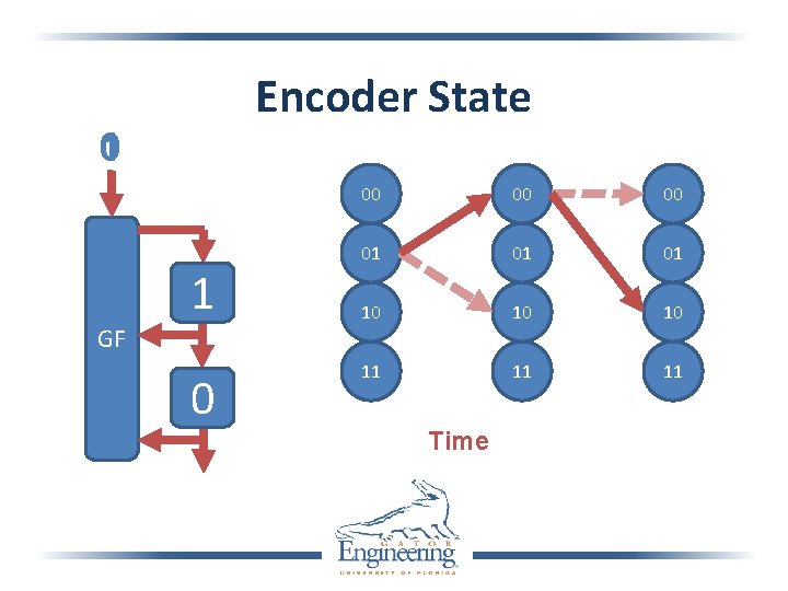Encoder State 0 1 GF 1 0 00 01 01 01 10 10 10