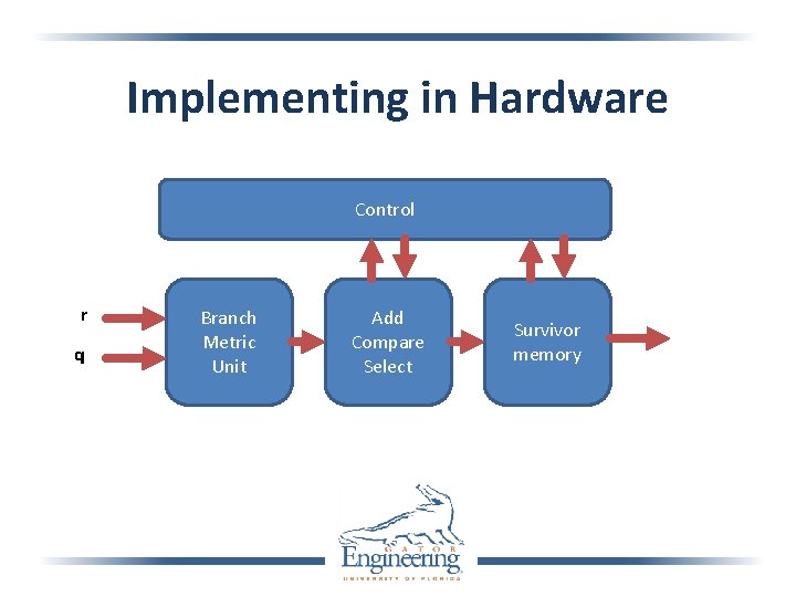 Implementing in Hardware Control r q Branch Metric Unit Add Compare Select Survivor memory