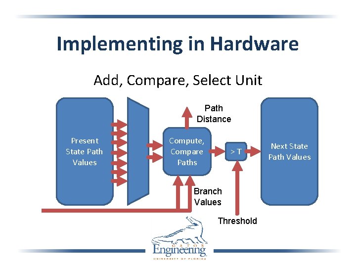 Implementing in Hardware Add, Compare, Select Unit Path Distance Present State Path Values Compute,