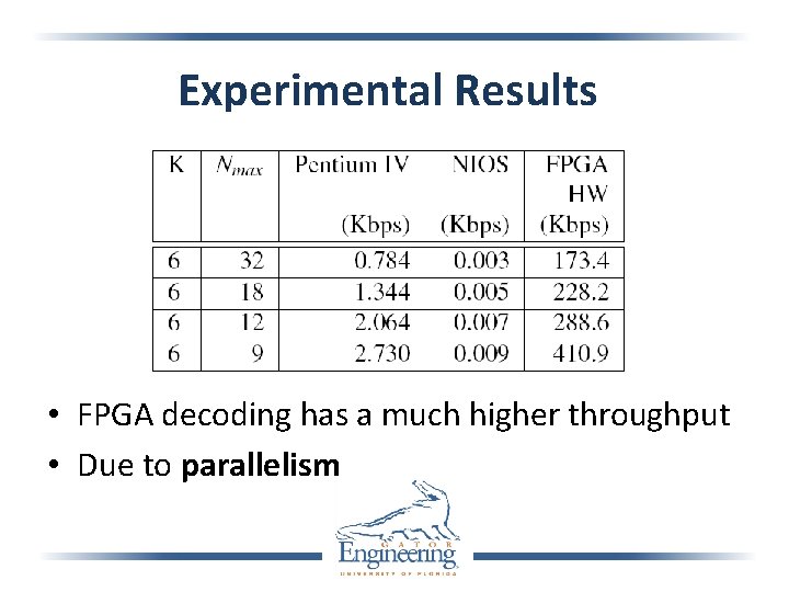 Experimental Results • FPGA decoding has a much higher throughput • Due to parallelism
