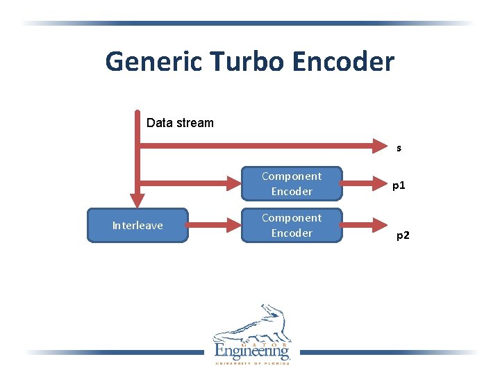 Generic Turbo Encoder Data stream s Component Encoder Interleave Component Encoder p 1 p