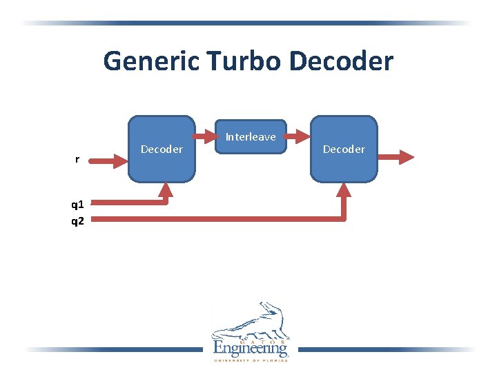 Generic Turbo Decoder r q 1 q 2 Decoder Interleave Decoder 