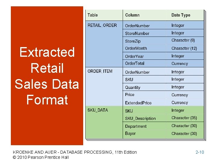 Extracted Retail Sales Data Format KROENKE AND AUER - DATABASE PROCESSING, 11 th Edition