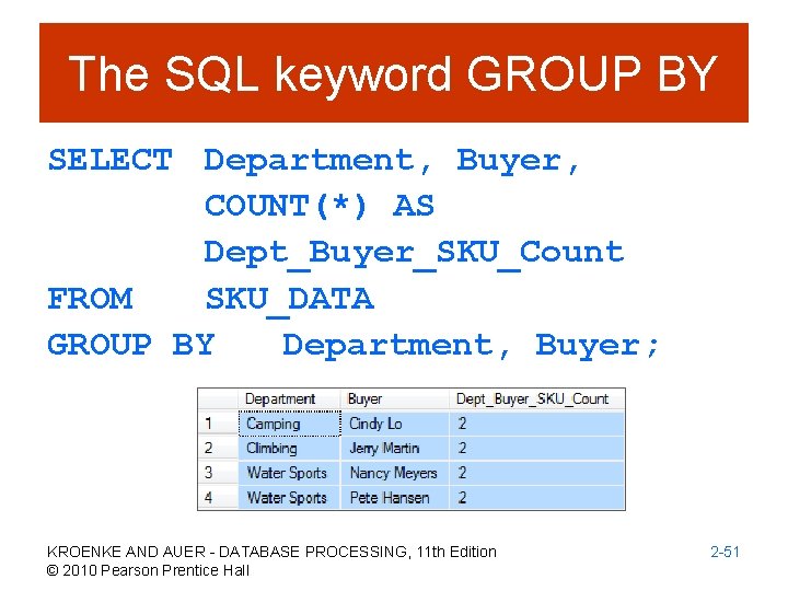 The SQL keyword GROUP BY SELECT Department, Buyer, COUNT(*) AS Dept_Buyer_SKU_Count FROM SKU_DATA GROUP