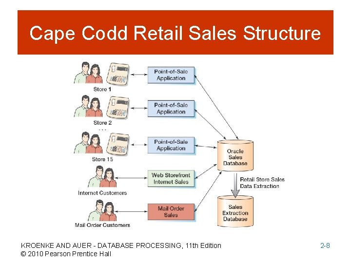 Cape Codd Retail Sales Structure KROENKE AND AUER - DATABASE PROCESSING, 11 th Edition