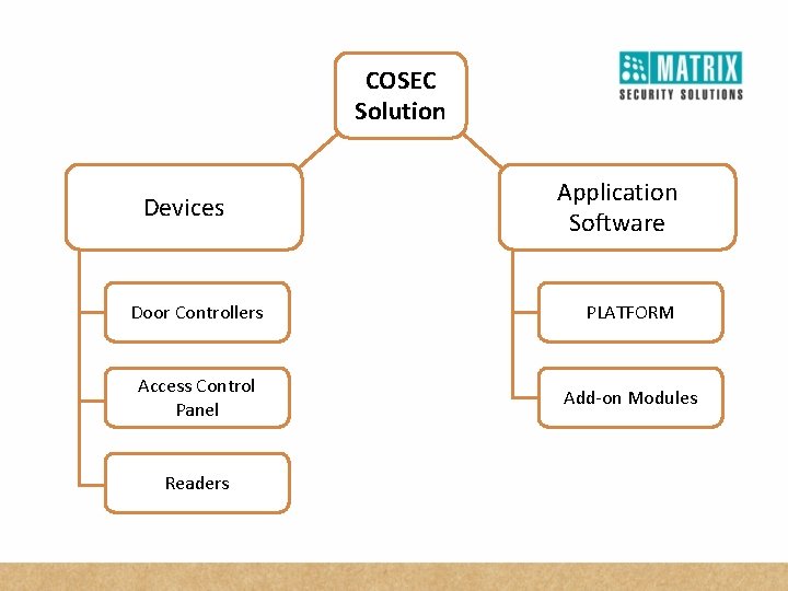 COSEC Solution Devices Application Software Door Controllers PLATFORM Access Control Panel Add-on Modules Readers