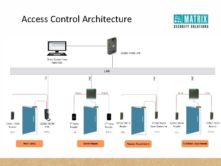 Access Control Architecture 