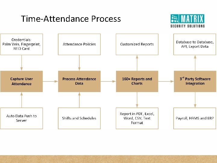 Time-Attendance Process 