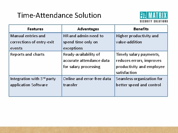 Time-Attendance Solution Features Manual entries and corrections of entry-exit events Reports and charts Integration